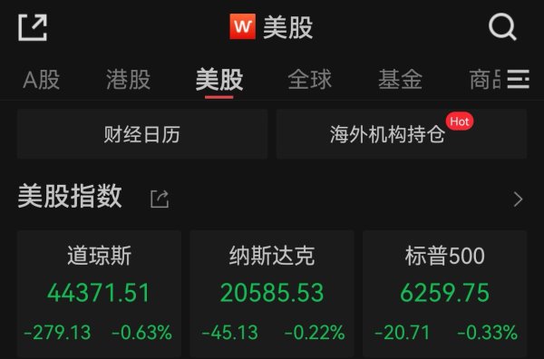 华力网 美股小幅收跌，黄金股逆势走强