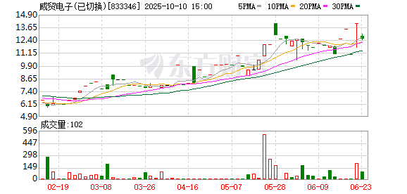 间群策略 新项目量产进程加速 威贸电子2024年营收和净利润均实现双位数增长