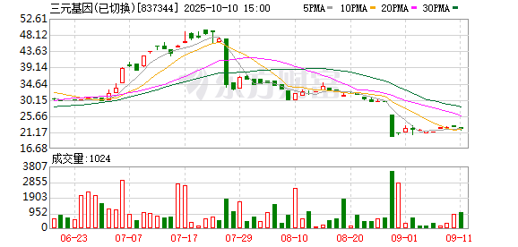 聚富人 三元基因张宾接替王冰冰担任董事会秘书