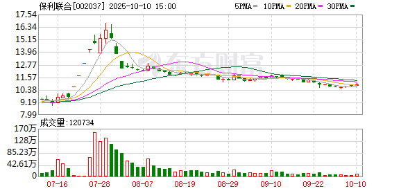 乐蒙网 冲回信用减值损失，保利联合2024年度实现扭亏为盈