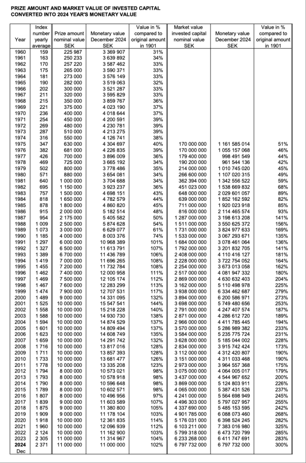 长富资本 诺贝尔奖奖金124年没花完 靠牛市资产涨了200倍？