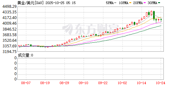 鼎泽配资 黄金直线狂飙！一度冲破3920美元/盎司