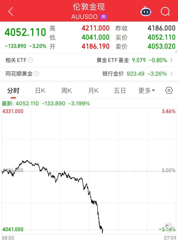 公赢网配资 黄金，突然直线大跌！比特币跌超7%，超28万人爆仓